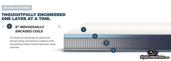 Arctic Dreams mattress review: the support layer of the Arctic Dreams mattress Arctic Dreams mattress review: the support layer of the Arctic Dreams mattress